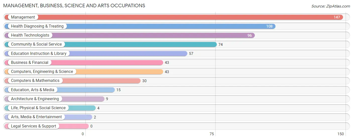 Management, Business, Science and Arts Occupations in Zip Code 52623