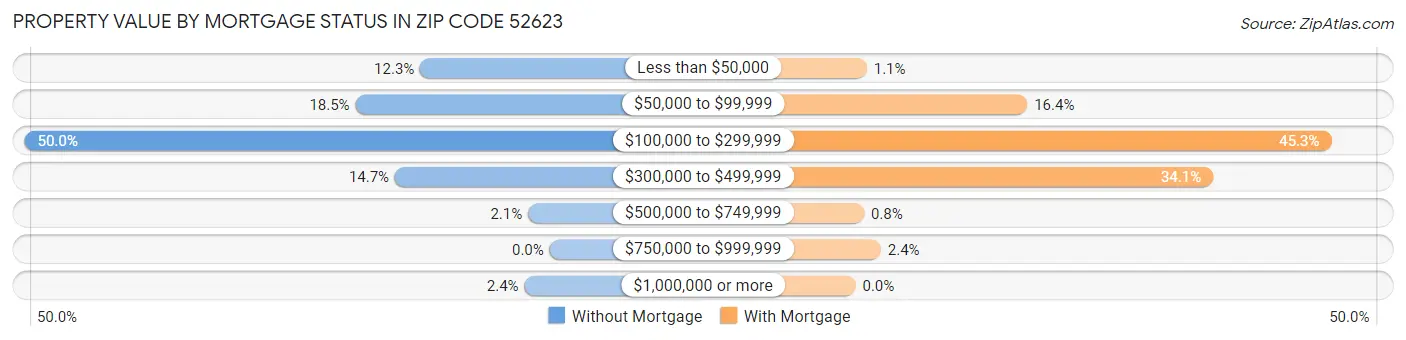 Property Value by Mortgage Status in Zip Code 52623