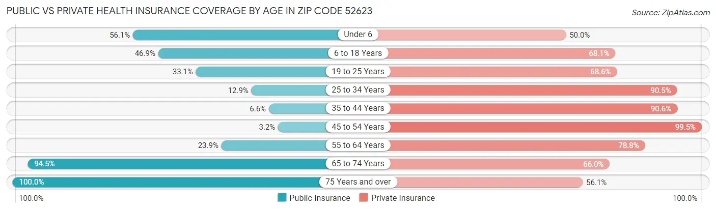 Public vs Private Health Insurance Coverage by Age in Zip Code 52623