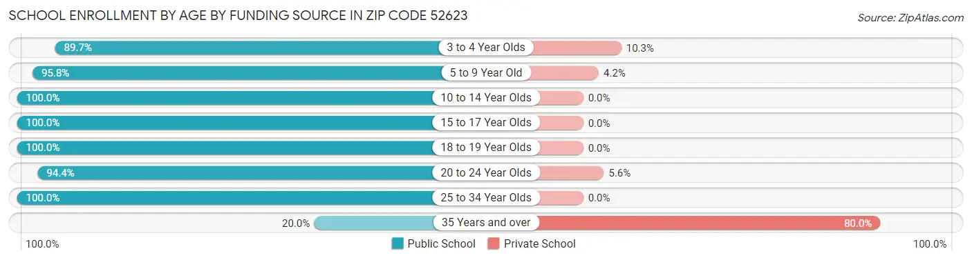 School Enrollment by Age by Funding Source in Zip Code 52623
