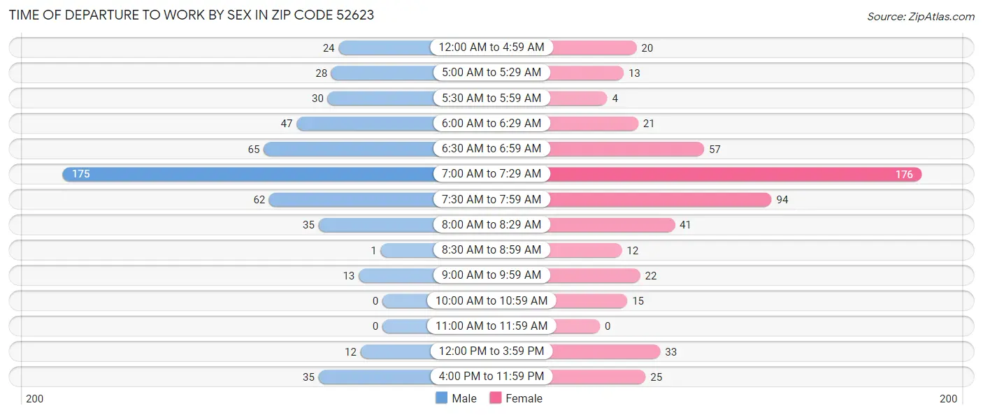 Time of Departure to Work by Sex in Zip Code 52623