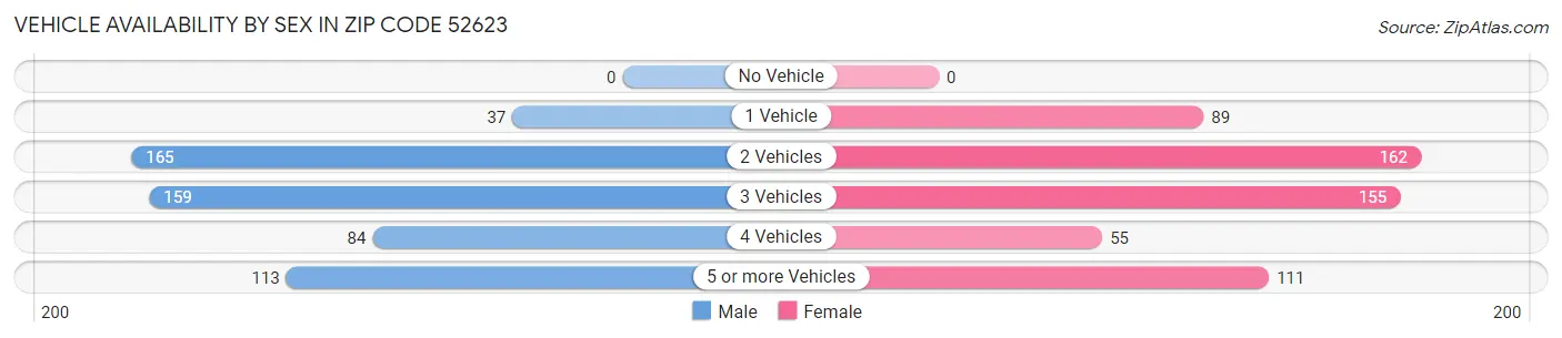 Vehicle Availability by Sex in Zip Code 52623