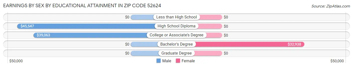 Earnings by Sex by Educational Attainment in Zip Code 52624