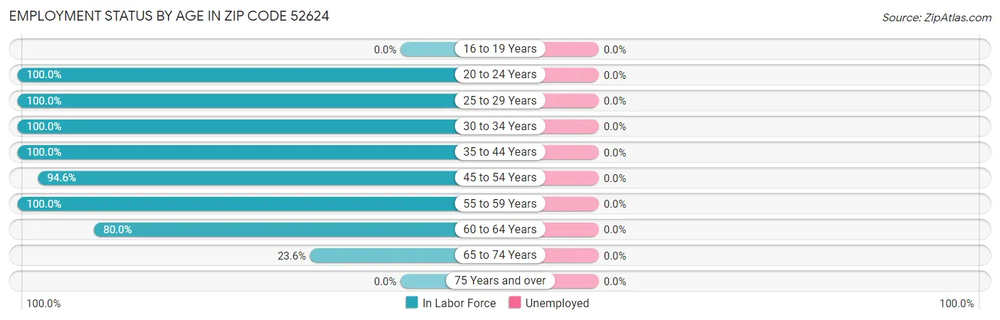 Employment Status by Age in Zip Code 52624