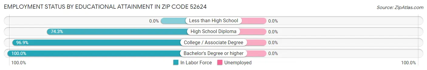 Employment Status by Educational Attainment in Zip Code 52624