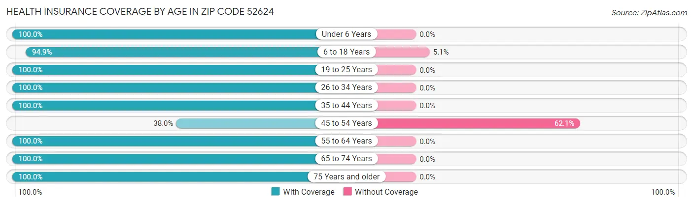 Health Insurance Coverage by Age in Zip Code 52624