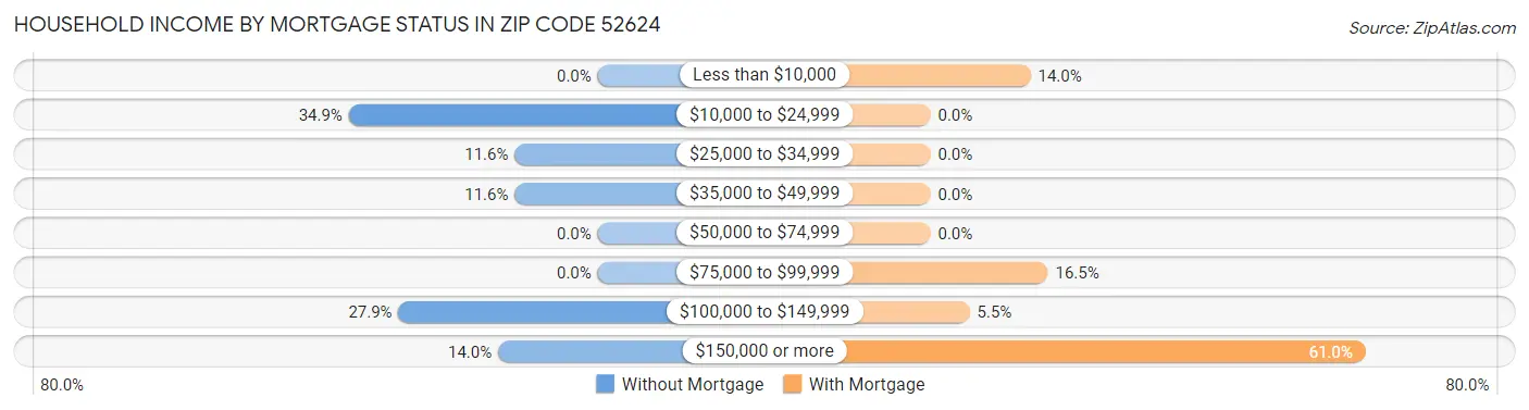 Household Income by Mortgage Status in Zip Code 52624