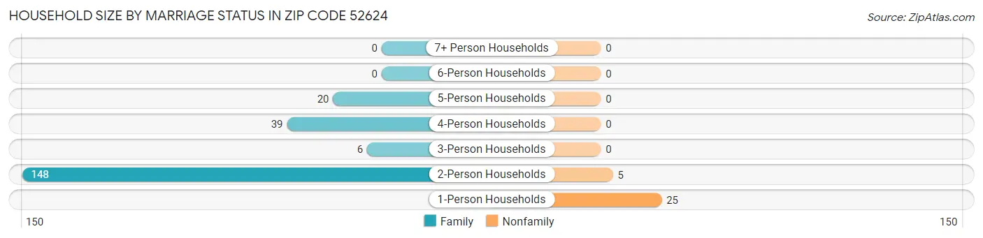 Household Size by Marriage Status in Zip Code 52624