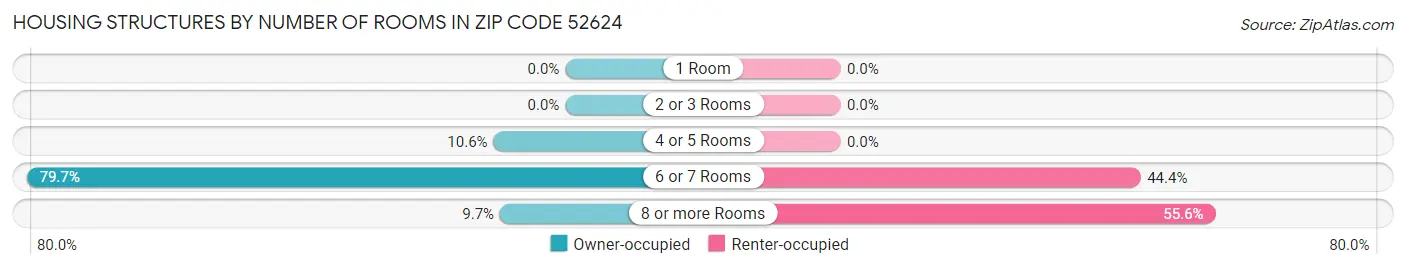 Housing Structures by Number of Rooms in Zip Code 52624