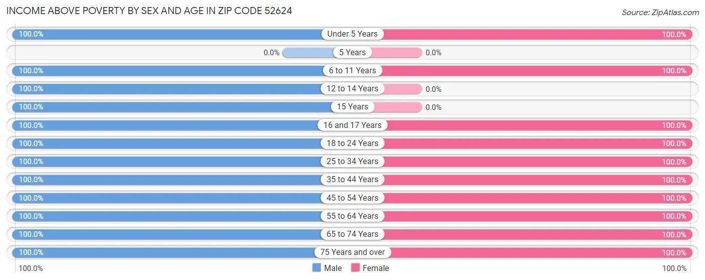 Income Above Poverty by Sex and Age in Zip Code 52624