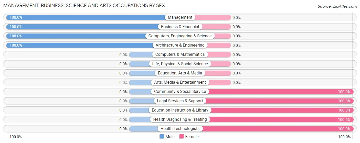 Management, Business, Science and Arts Occupations by Sex in Zip Code 52624