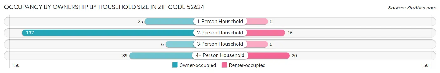 Occupancy by Ownership by Household Size in Zip Code 52624