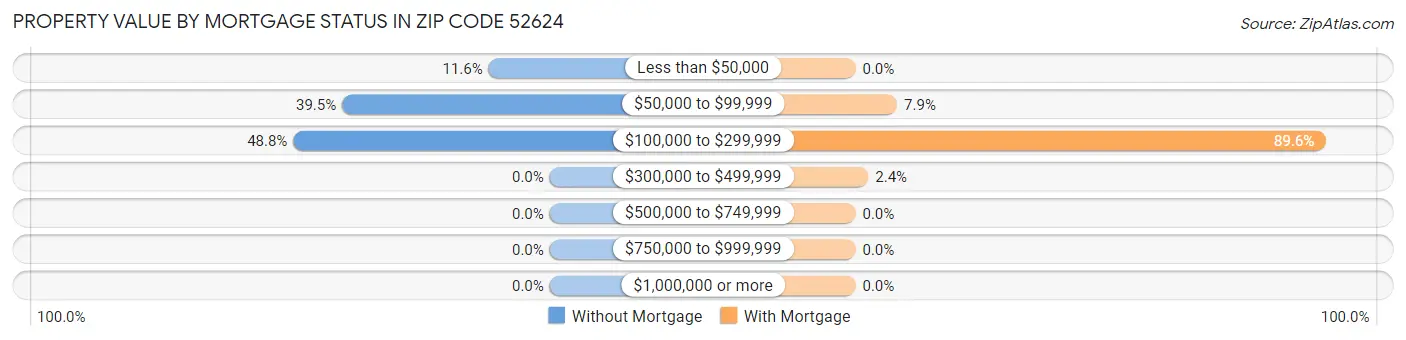 Property Value by Mortgage Status in Zip Code 52624