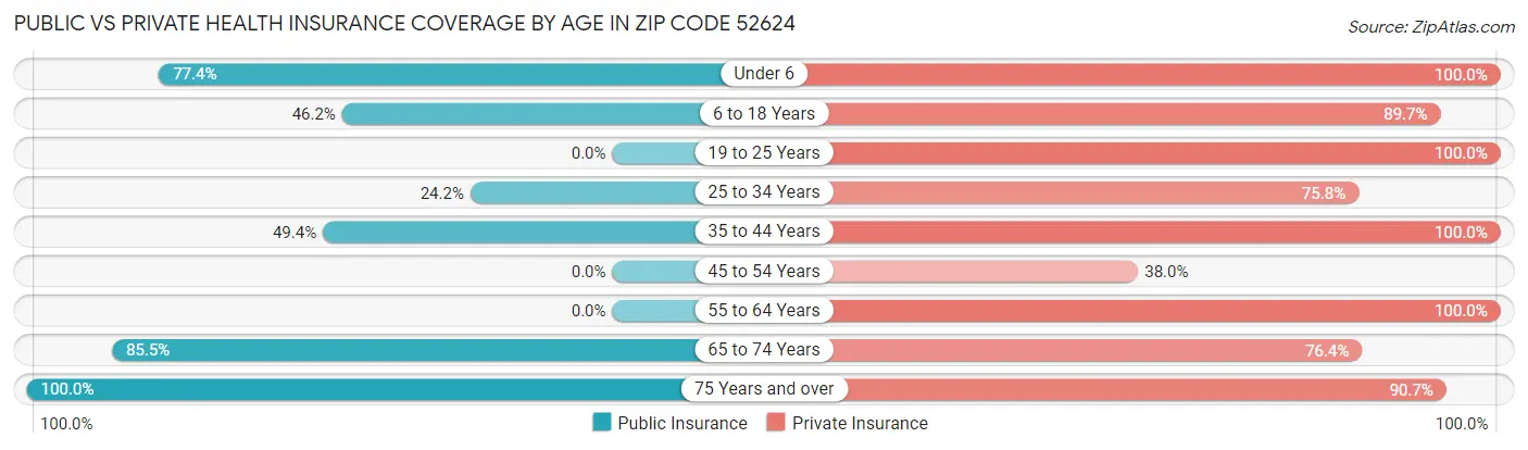 Public vs Private Health Insurance Coverage by Age in Zip Code 52624