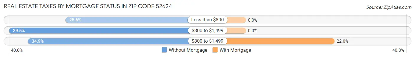 Real Estate Taxes by Mortgage Status in Zip Code 52624