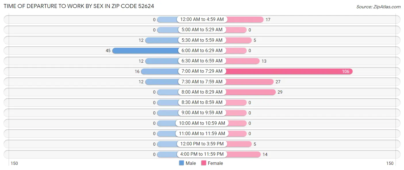 Time of Departure to Work by Sex in Zip Code 52624