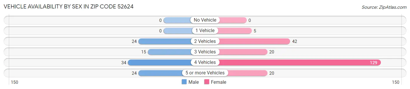 Vehicle Availability by Sex in Zip Code 52624