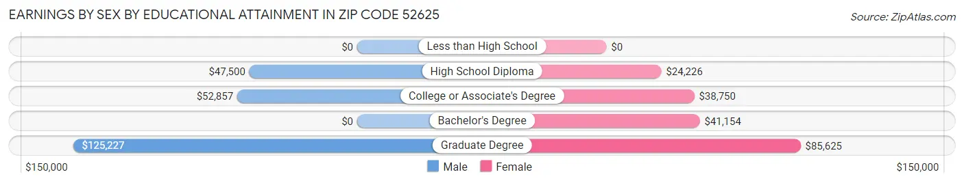 Earnings by Sex by Educational Attainment in Zip Code 52625