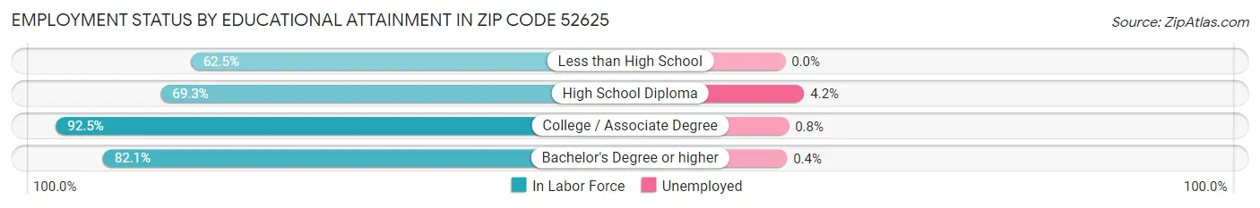 Employment Status by Educational Attainment in Zip Code 52625