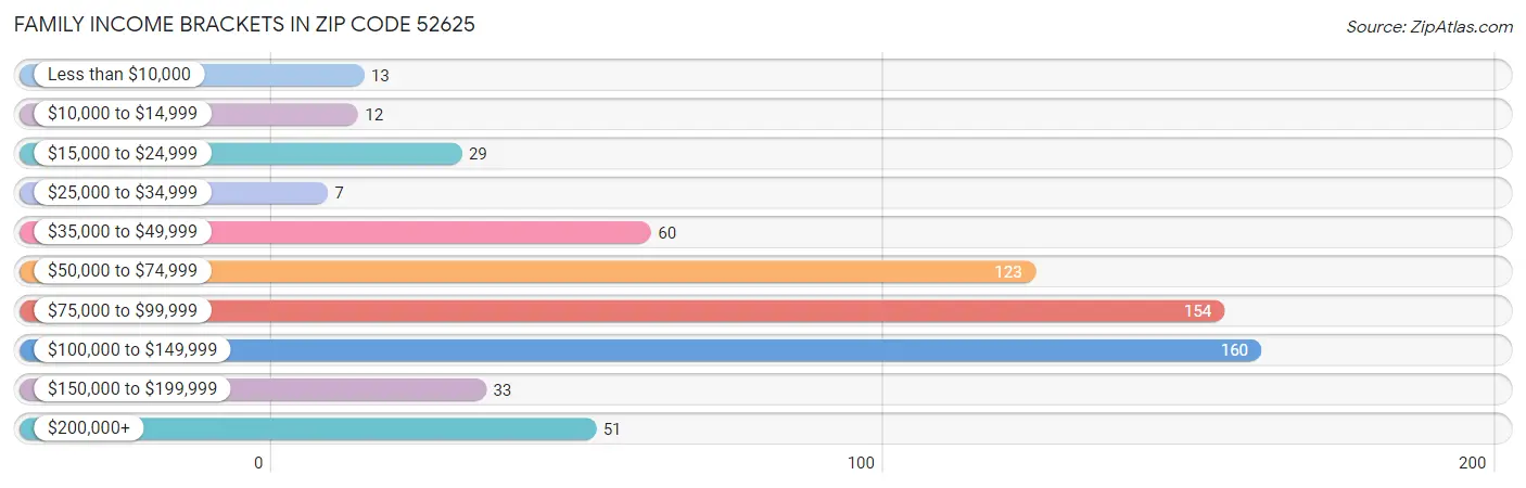 Family Income Brackets in Zip Code 52625