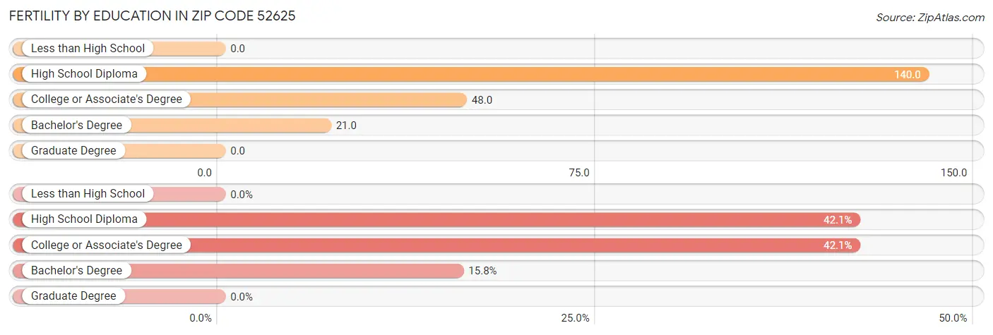 Female Fertility by Education Attainment in Zip Code 52625