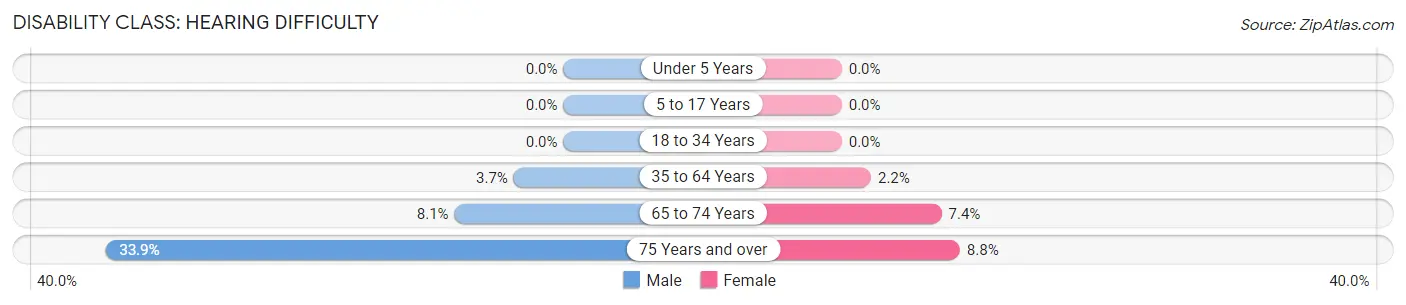 Disability in Zip Code 52625: <span>Hearing Difficulty</span>