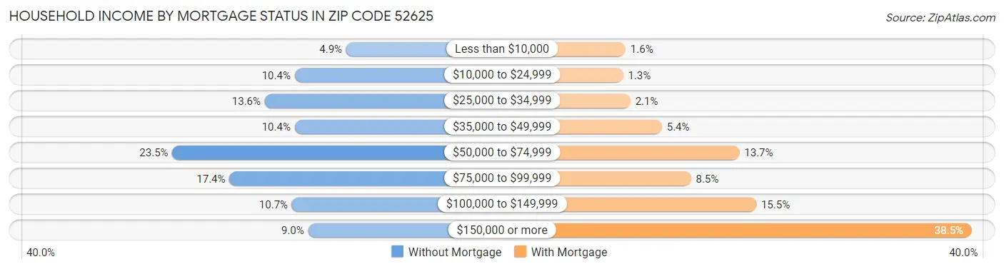 Household Income by Mortgage Status in Zip Code 52625