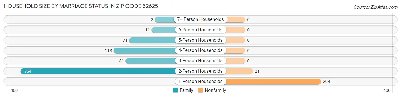 Household Size by Marriage Status in Zip Code 52625