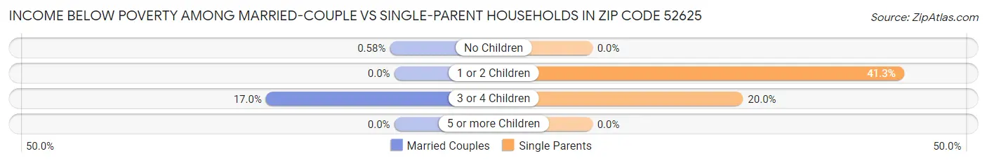 Income Below Poverty Among Married-Couple vs Single-Parent Households in Zip Code 52625
