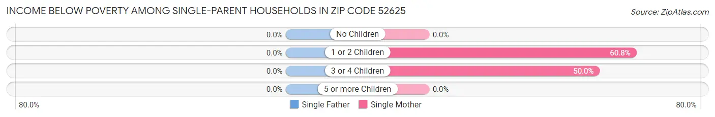 Income Below Poverty Among Single-Parent Households in Zip Code 52625