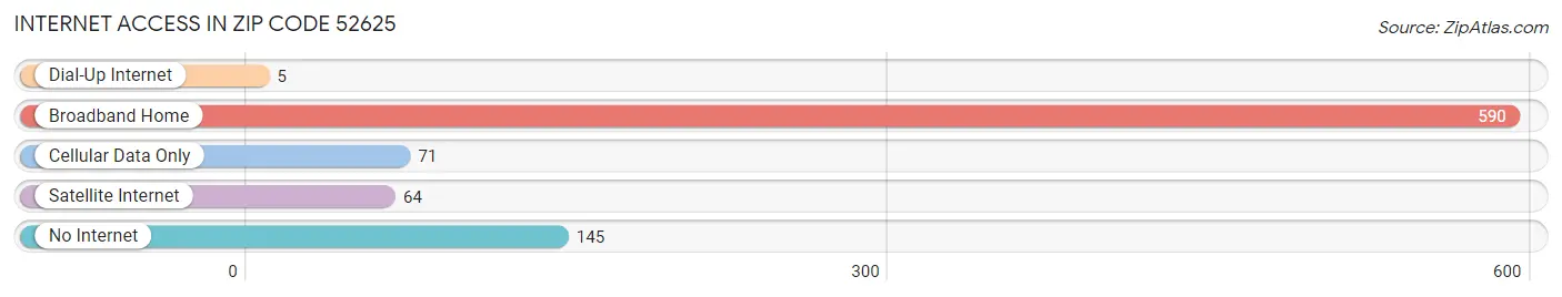 Internet Access in Zip Code 52625