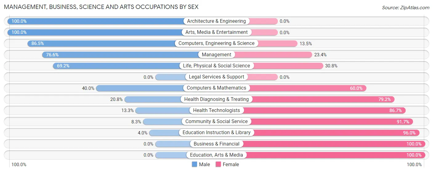 Management, Business, Science and Arts Occupations by Sex in Zip Code 52625