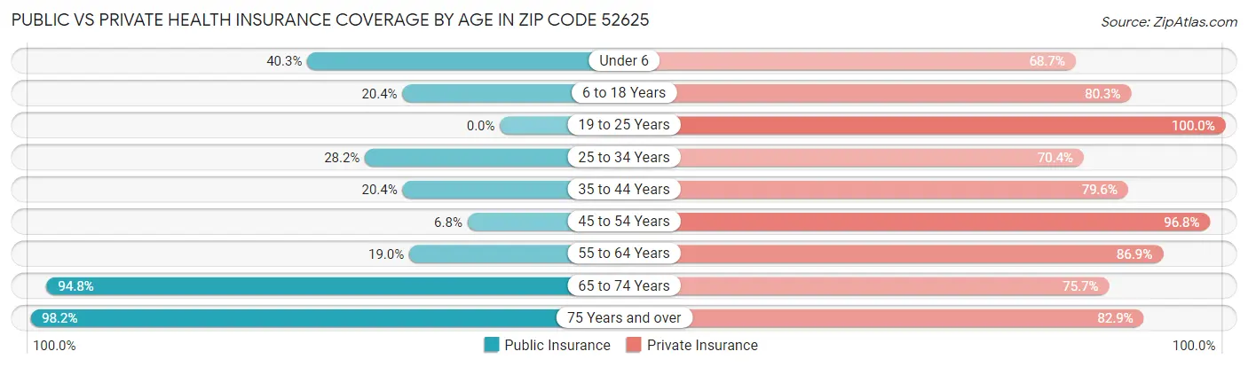 Public vs Private Health Insurance Coverage by Age in Zip Code 52625