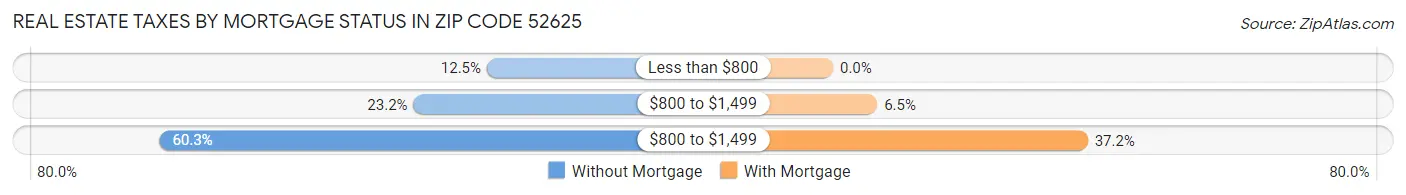 Real Estate Taxes by Mortgage Status in Zip Code 52625