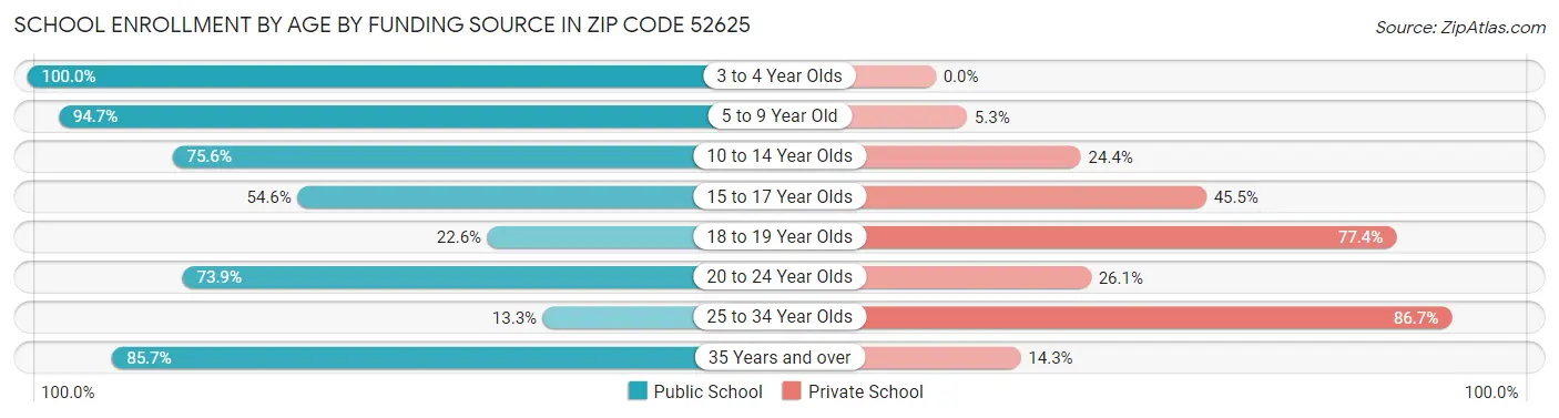 School Enrollment by Age by Funding Source in Zip Code 52625