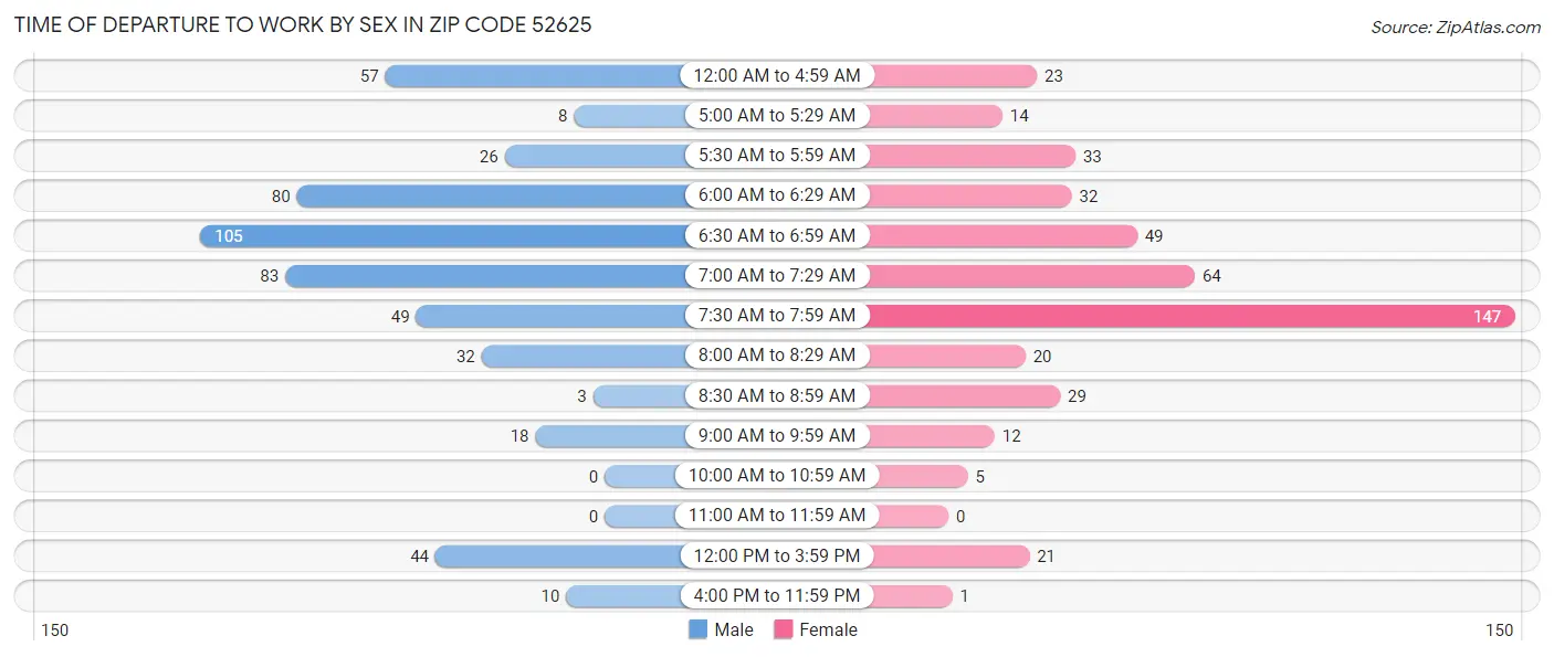 Time of Departure to Work by Sex in Zip Code 52625