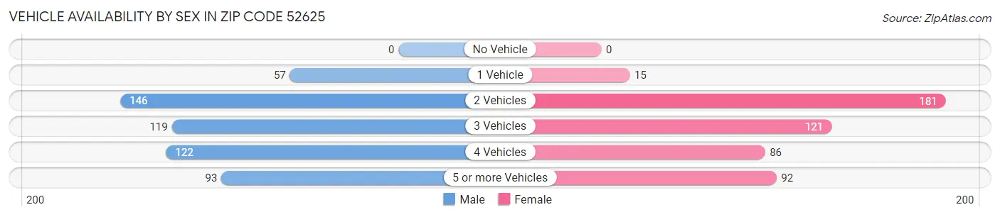 Vehicle Availability by Sex in Zip Code 52625