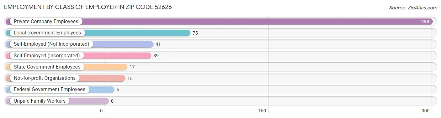 Employment by Class of Employer in Zip Code 52626