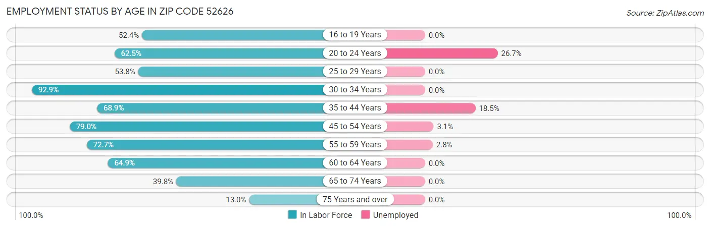 Employment Status by Age in Zip Code 52626