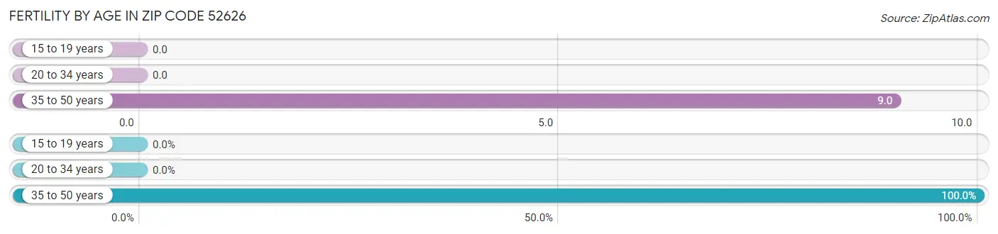 Female Fertility by Age in Zip Code 52626