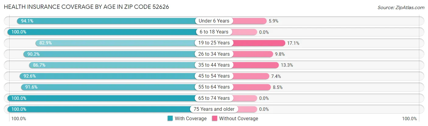 Health Insurance Coverage by Age in Zip Code 52626