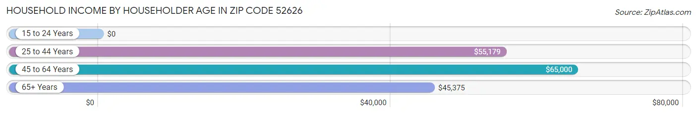 Household Income by Householder Age in Zip Code 52626