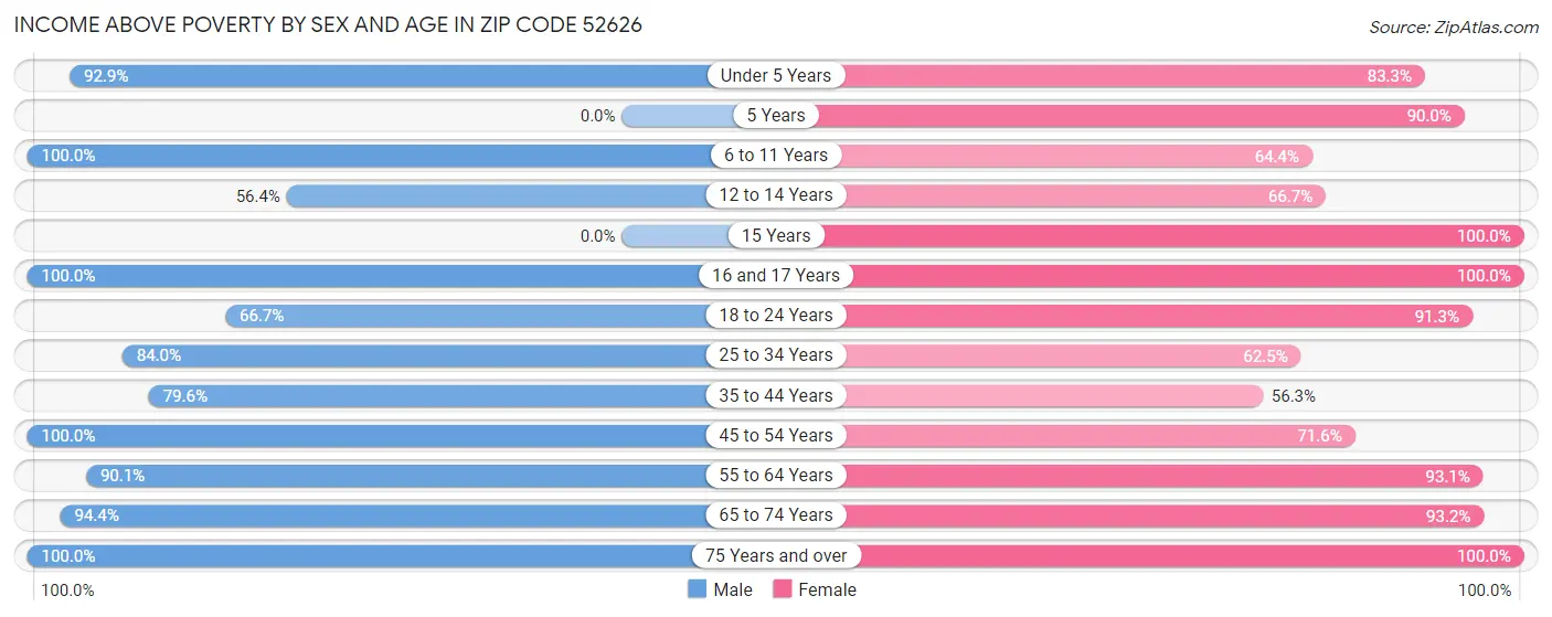 Income Above Poverty by Sex and Age in Zip Code 52626