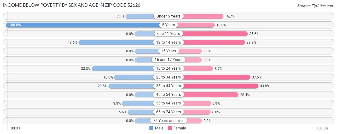 Income Below Poverty by Sex and Age in Zip Code 52626