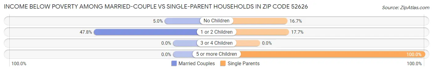 Income Below Poverty Among Married-Couple vs Single-Parent Households in Zip Code 52626