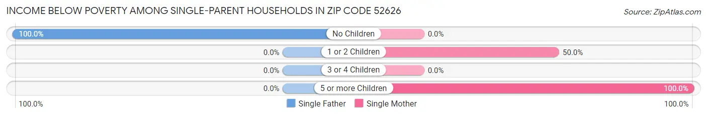 Income Below Poverty Among Single-Parent Households in Zip Code 52626