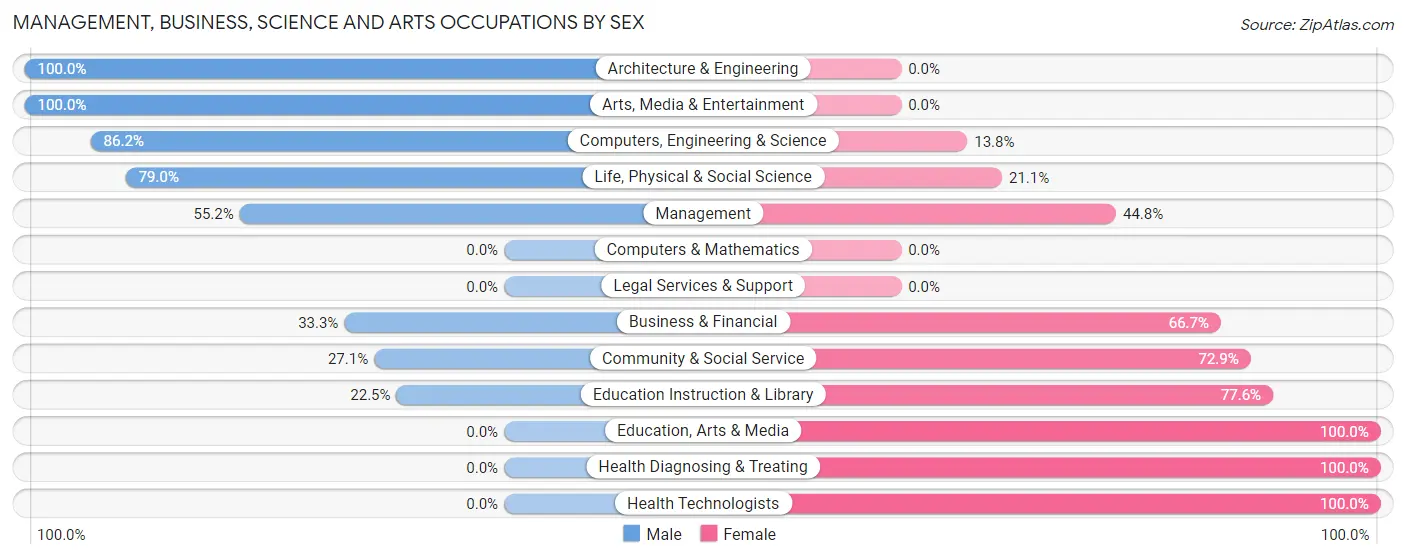 Management, Business, Science and Arts Occupations by Sex in Zip Code 52626
