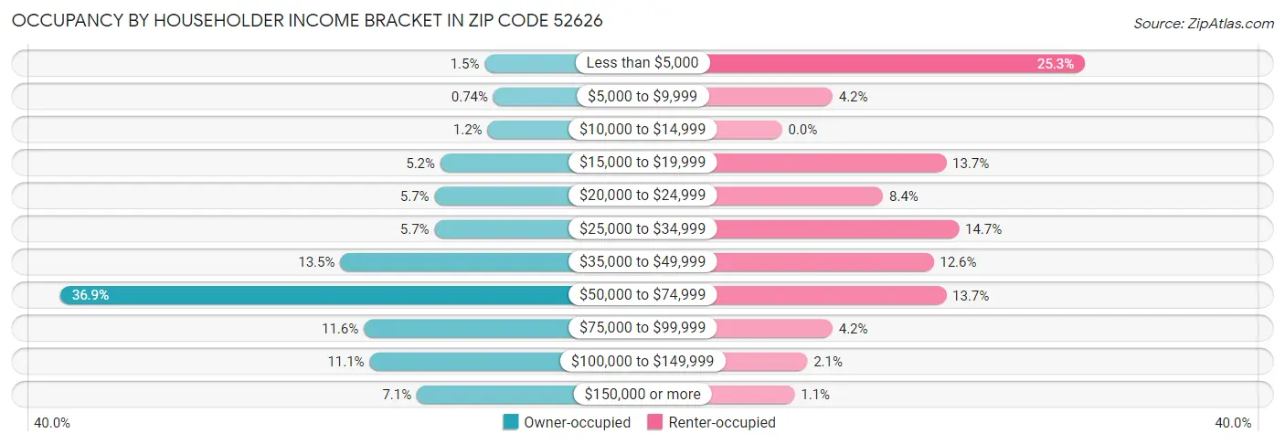 Occupancy by Householder Income Bracket in Zip Code 52626