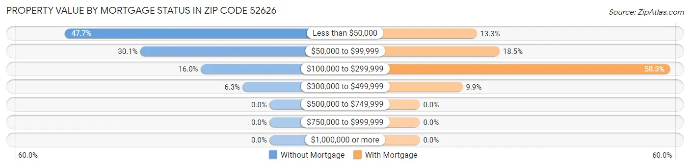 Property Value by Mortgage Status in Zip Code 52626