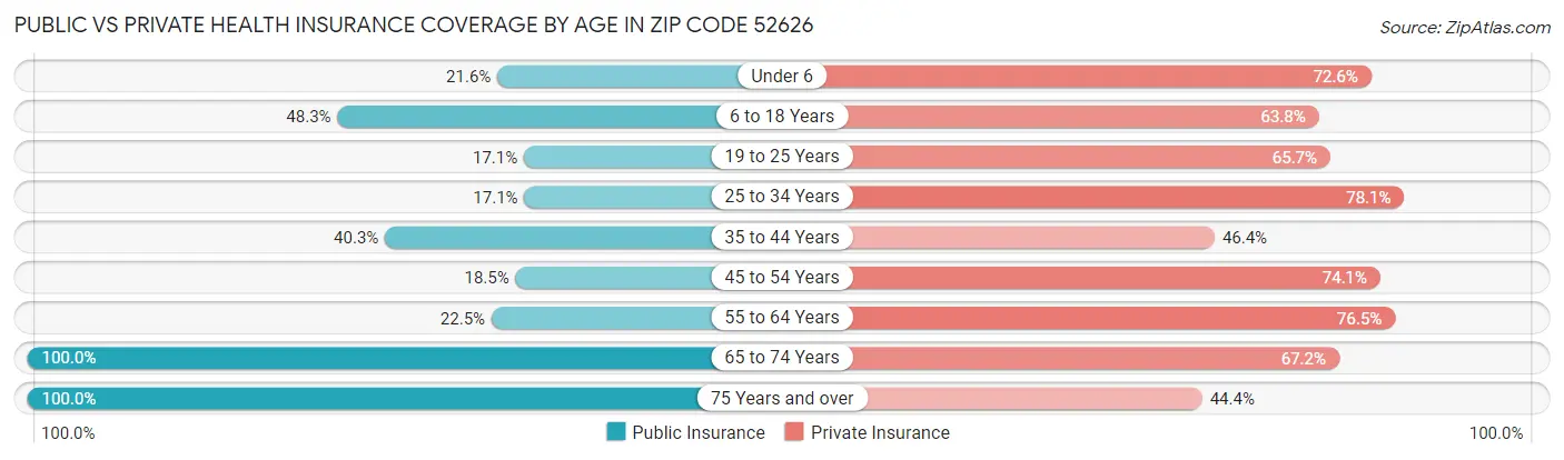 Public vs Private Health Insurance Coverage by Age in Zip Code 52626
